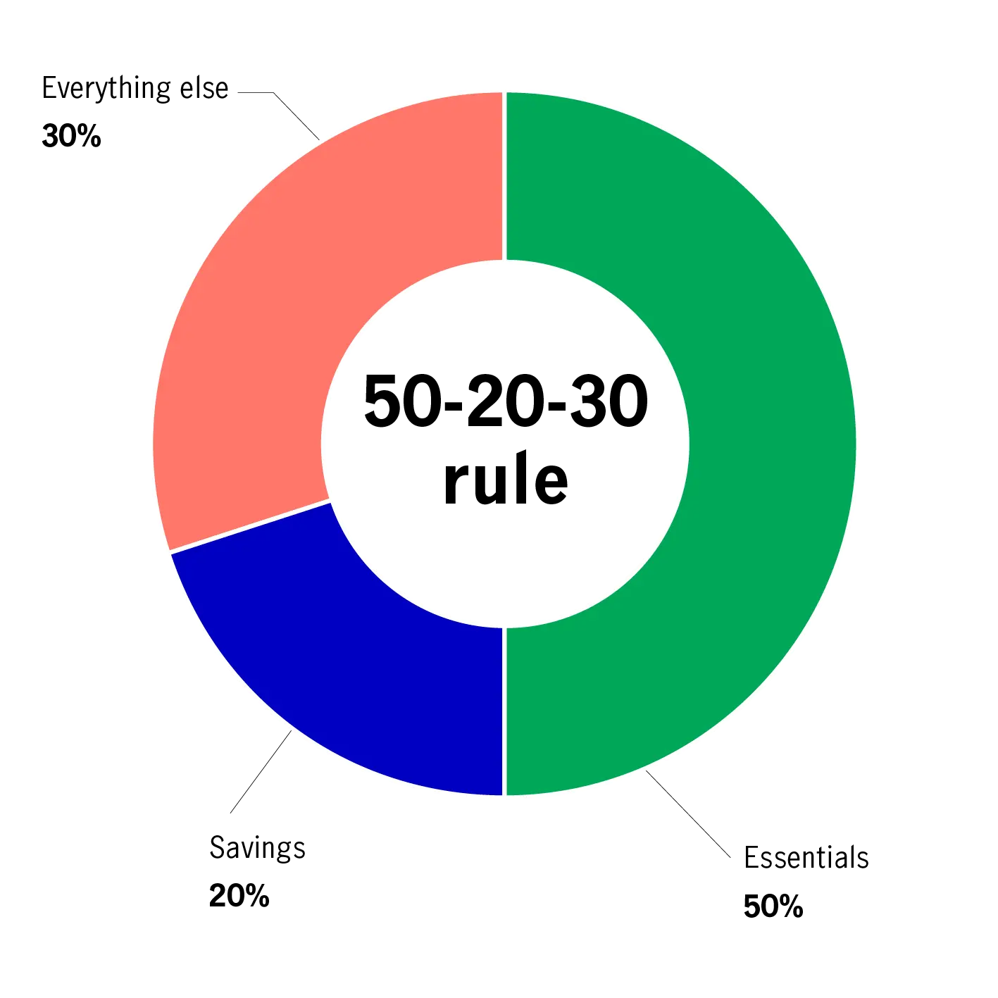 The 50-20-30 rule